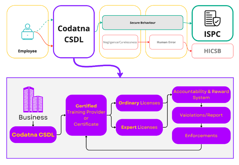 CSDL Framework